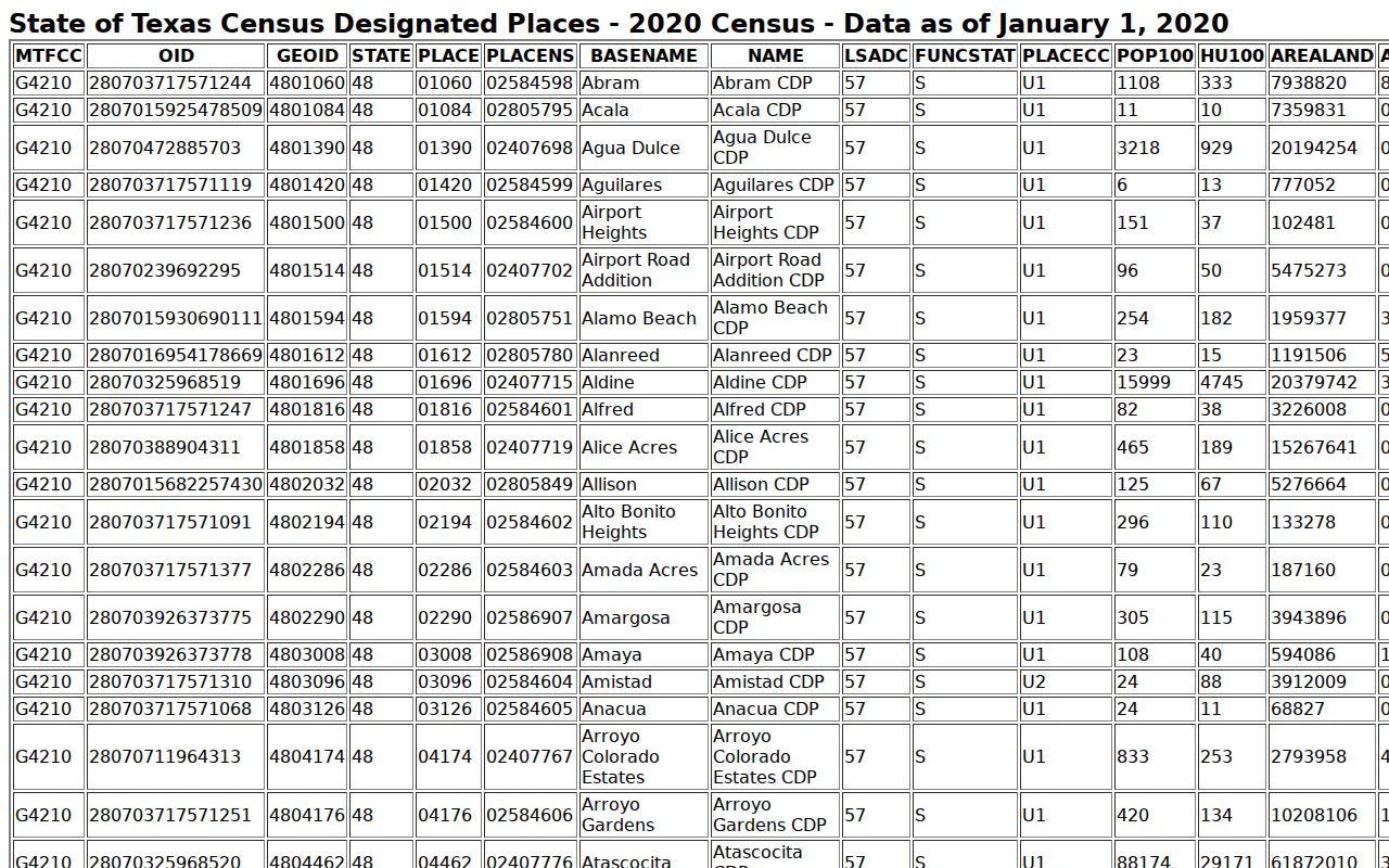 Brushy Creek ZIP code directory Census TIGERweb CDP geography